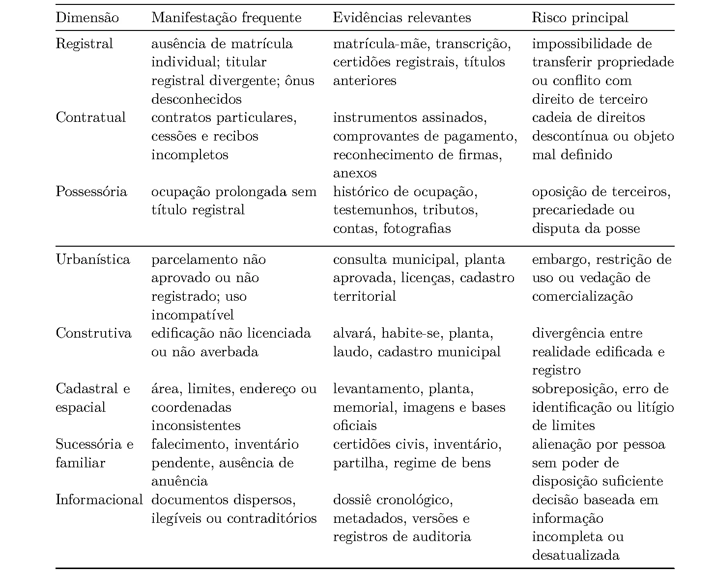 Tabela 1 da publicação O que é um imóvel informal?