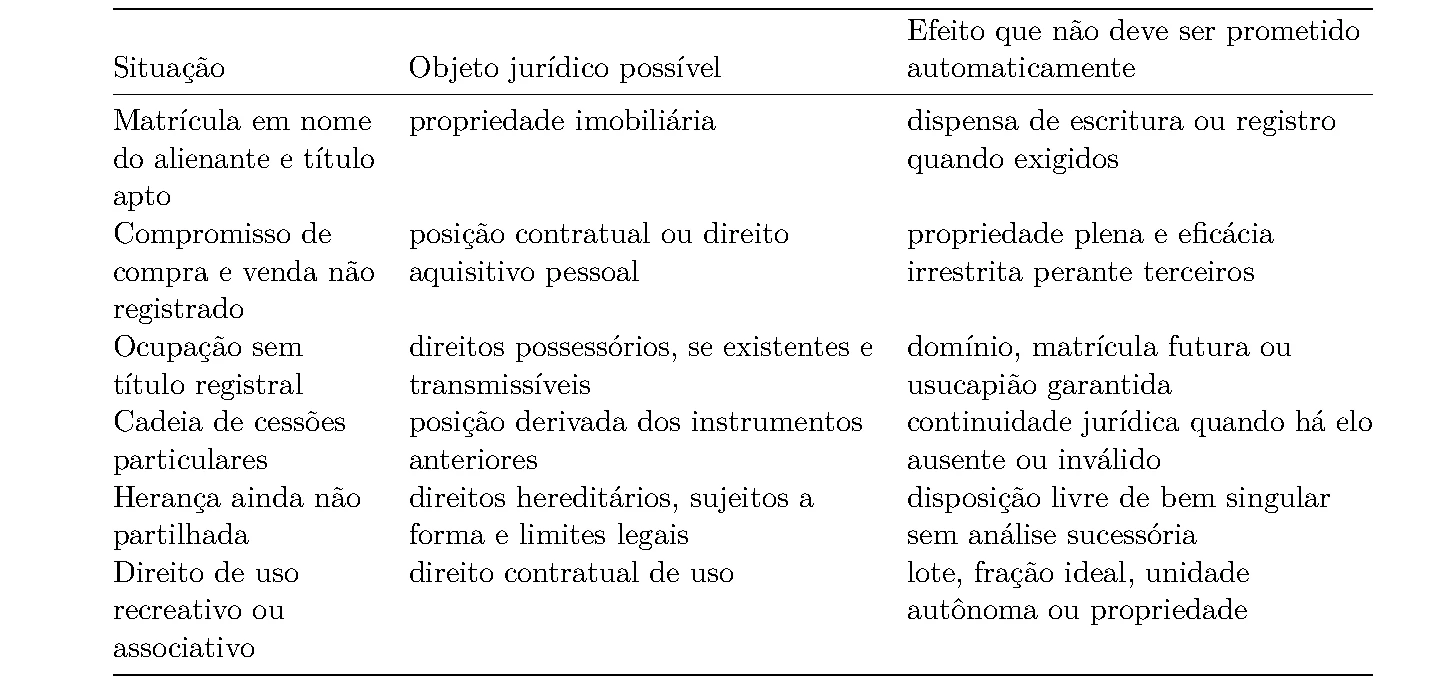 Tabela 1 da publicação Imóvel informal pode ser vendido?