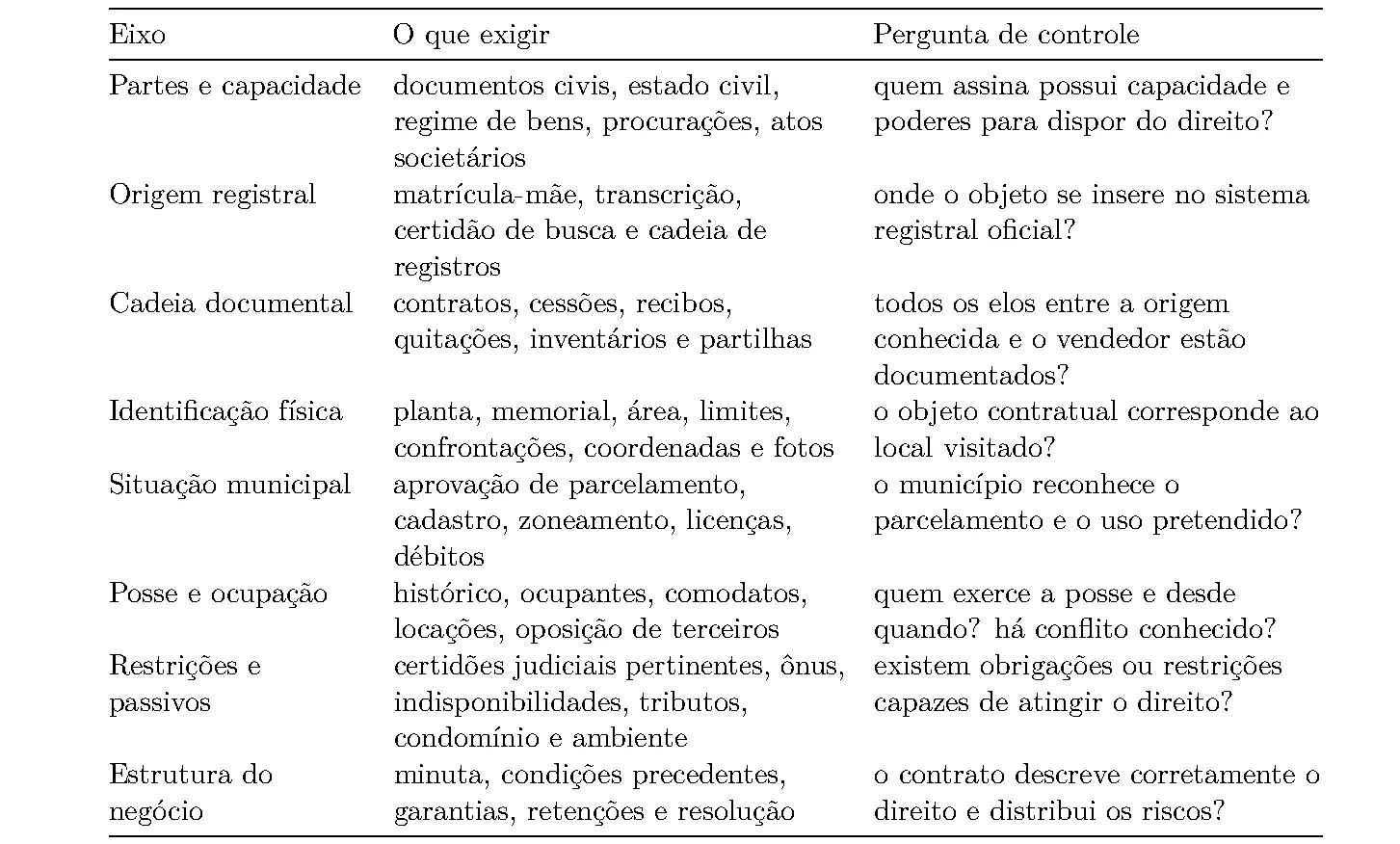 Tabela 1 da publicação O que o comprador deve exigir antes de adquirir um imóvel sem matrícula individualizada?