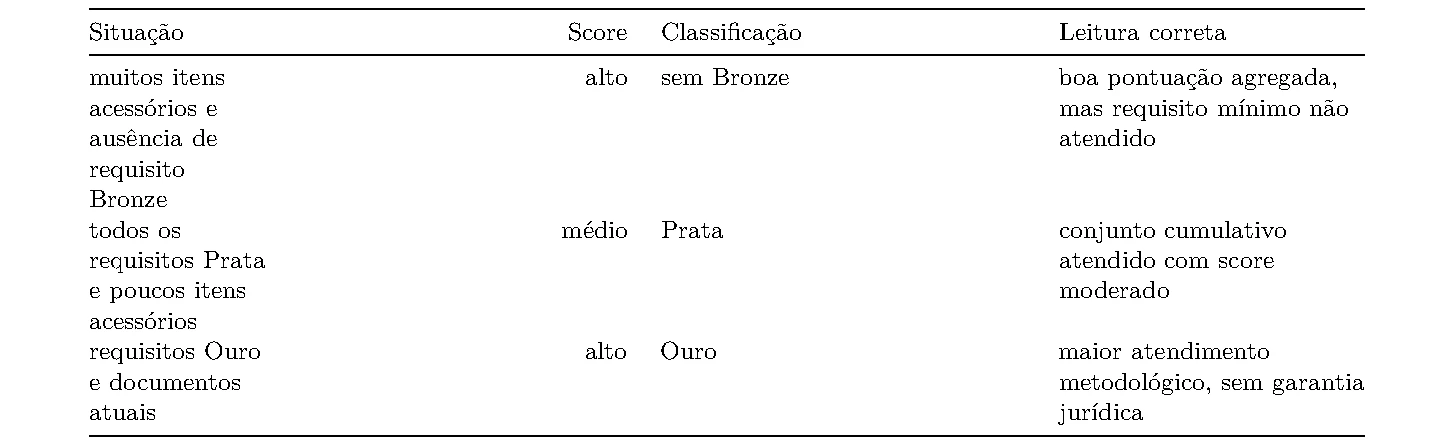 Tabela 3 da publicação Qualidade de dados, score e classificação informacional