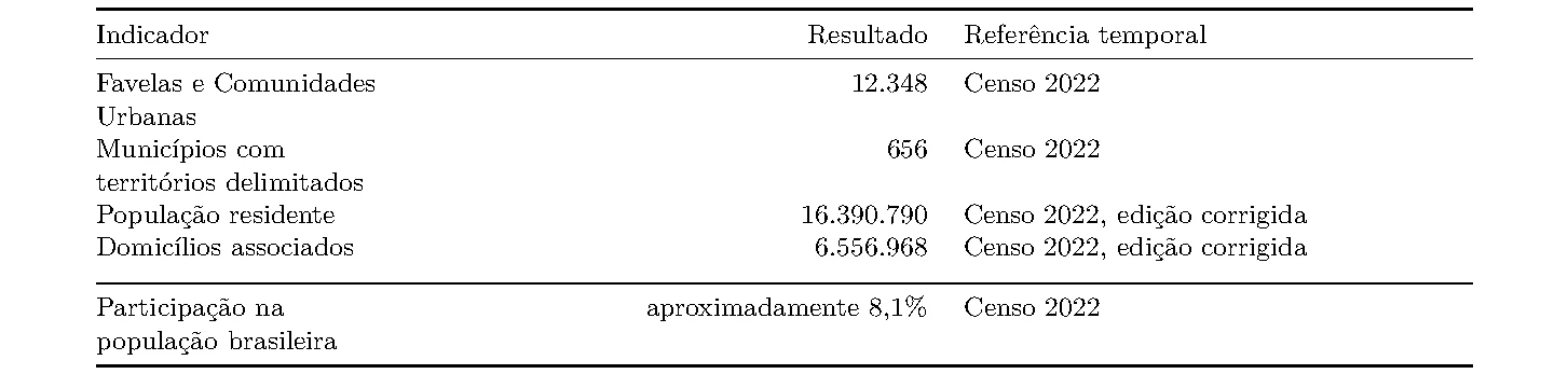 Tabela 2 da publicação Panorama da informalidade imobiliária no Brasil 2026